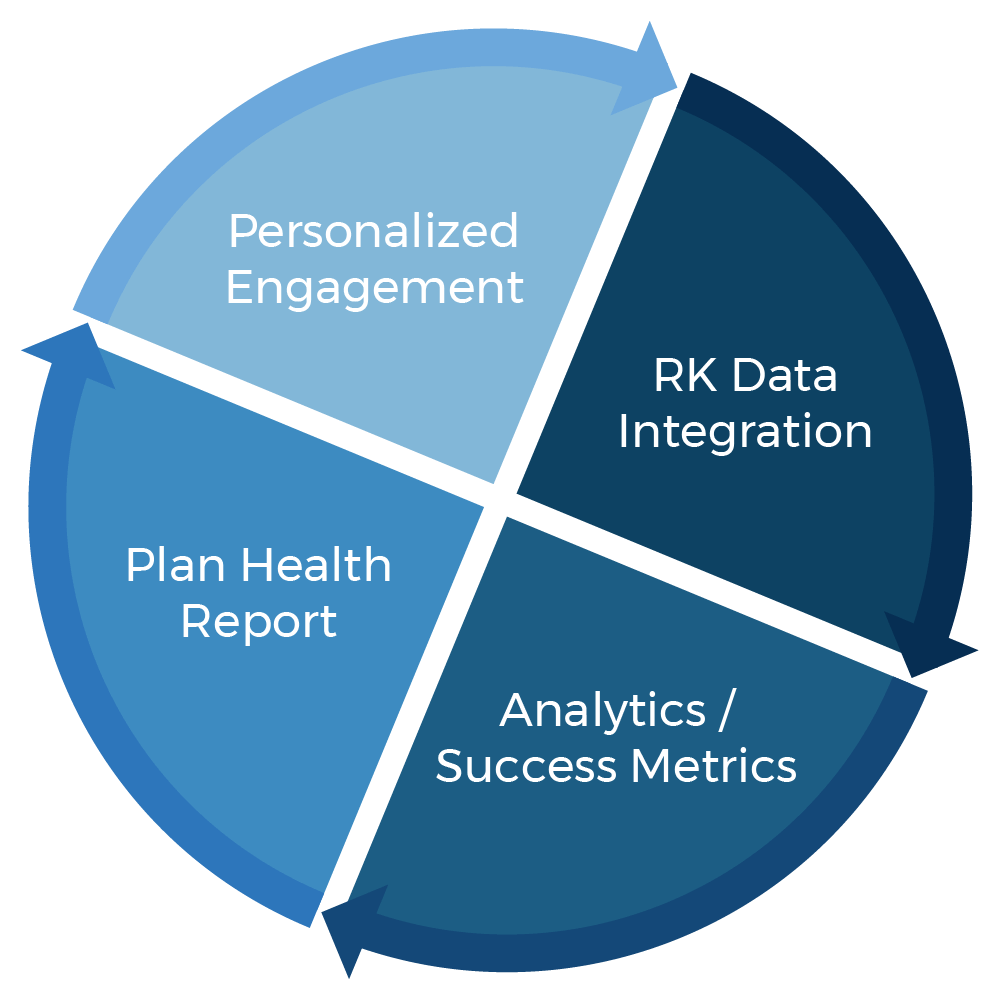 Four-slice cyclical graphic that illustrates a cycle from Recordkeeper data integration through analytics & success metrics, to plan health reports, to personalized engagement, and so forth.