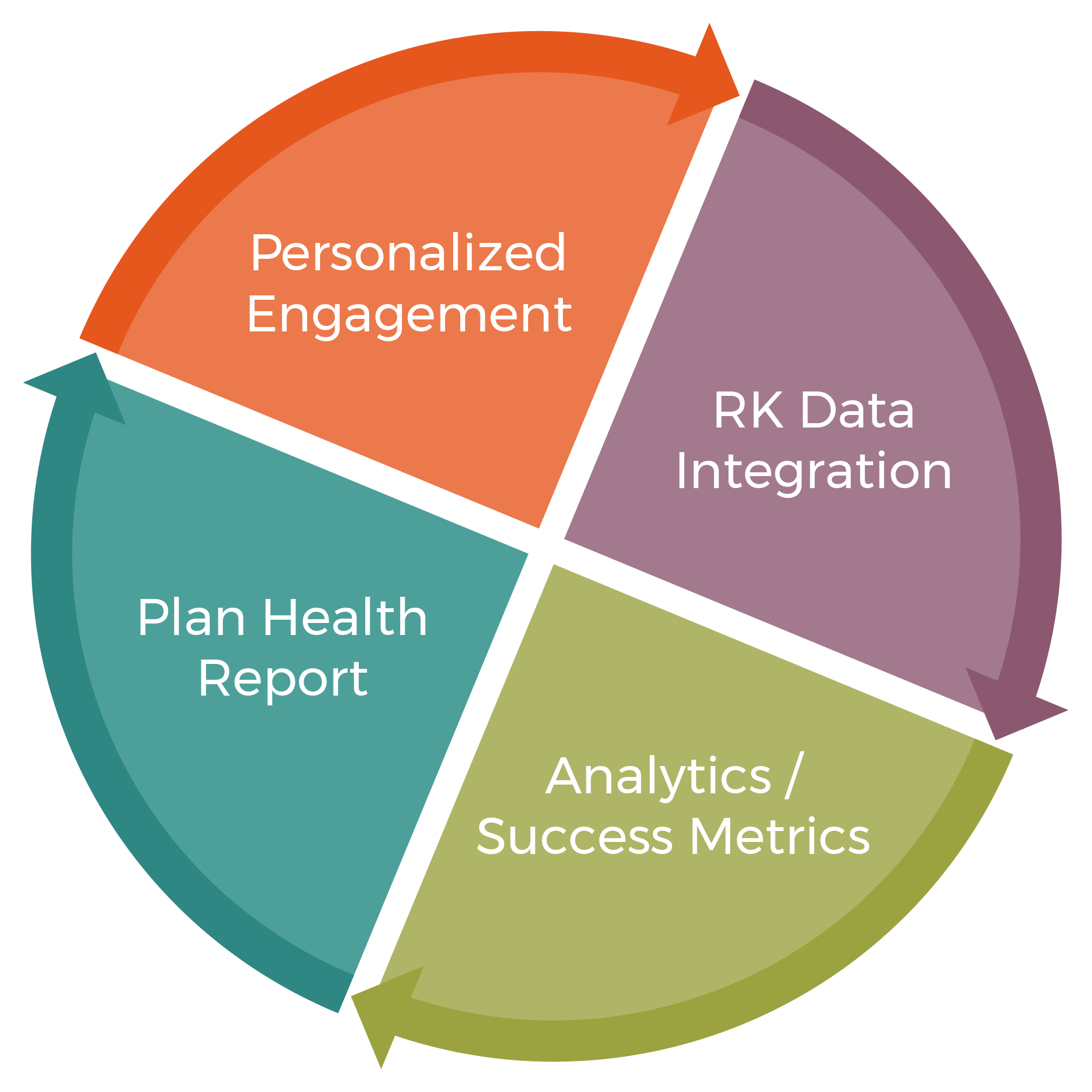 Graphic circle divided into 4 equal slices with arrows around the outer edge conveying a cycle. The 4 slices include: personalized engagement, Recordkeeper data integration, analytics and success metrics, and plan health reporting.