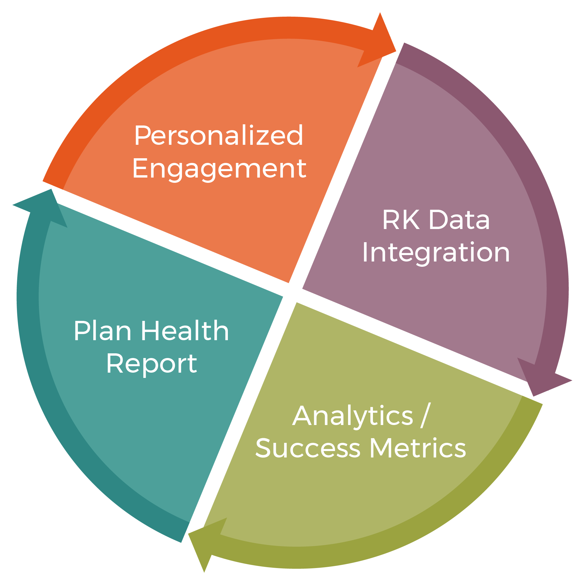 Four-slice Health Report graphic Graphic circle divided into 4 equal slices with arrows around the outer edge conveying a cycle. The 4 slices include: personalized engagement, Recordkeeper data integration, analytics and success metrics, and plan health reporting.