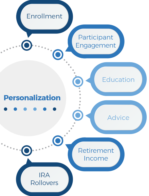 iJoin's personalization process includes steps for enrollment, financial planning, education, advice, retirement income, and IRA Rollovers