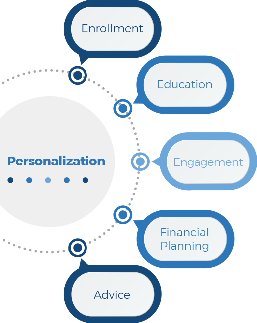 iJoin's personalization process includes steps for enrollment, education, engagement, financial planning, and advice.