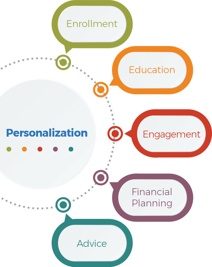 Process graphic. Personalization connects to enrollment, education, engagement, financial planning, and advice.